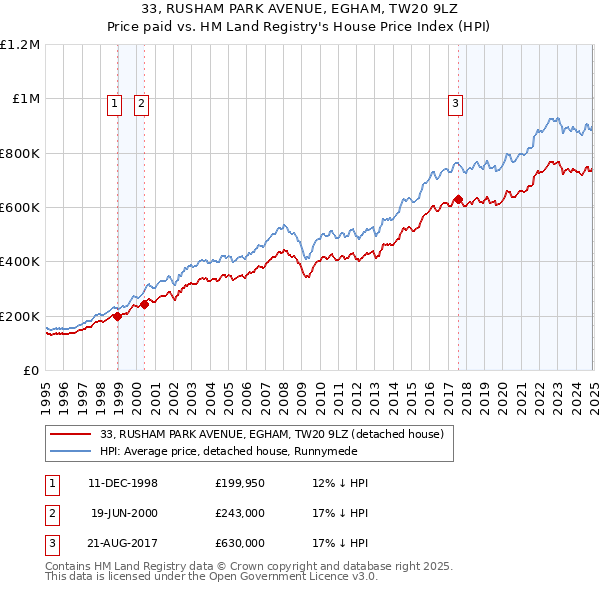 33, RUSHAM PARK AVENUE, EGHAM, TW20 9LZ: Price paid vs HM Land Registry's House Price Index