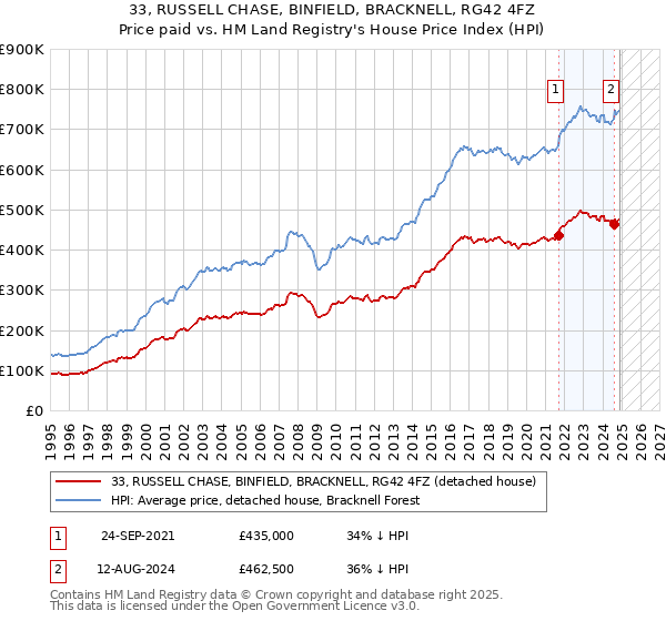 33, RUSSELL CHASE, BINFIELD, BRACKNELL, RG42 4FZ: Price paid vs HM Land Registry's House Price Index