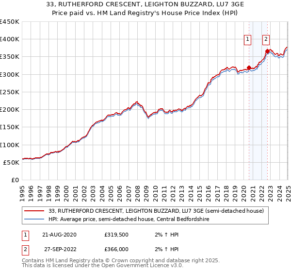33, RUTHERFORD CRESCENT, LEIGHTON BUZZARD, LU7 3GE: Price paid vs HM Land Registry's House Price Index