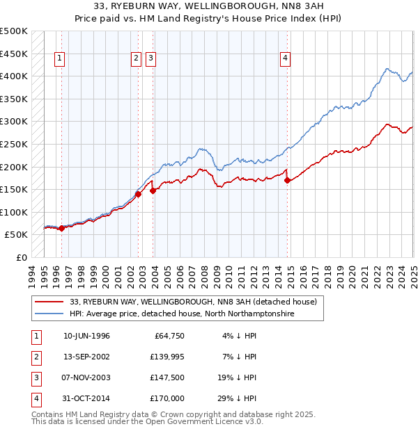 33, RYEBURN WAY, WELLINGBOROUGH, NN8 3AH: Price paid vs HM Land Registry's House Price Index