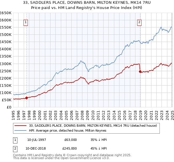 33, SADDLERS PLACE, DOWNS BARN, MILTON KEYNES, MK14 7RU: Price paid vs HM Land Registry's House Price Index