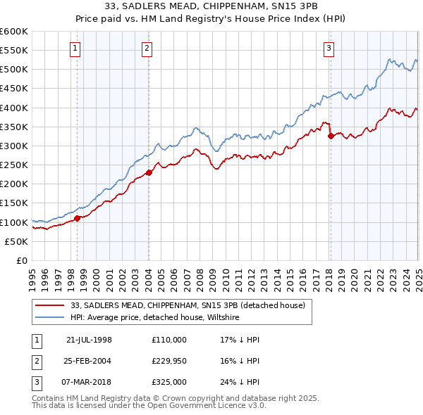 33, SADLERS MEAD, CHIPPENHAM, SN15 3PB: Price paid vs HM Land Registry's House Price Index
