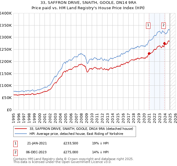 33, SAFFRON DRIVE, SNAITH, GOOLE, DN14 9RA: Price paid vs HM Land Registry's House Price Index