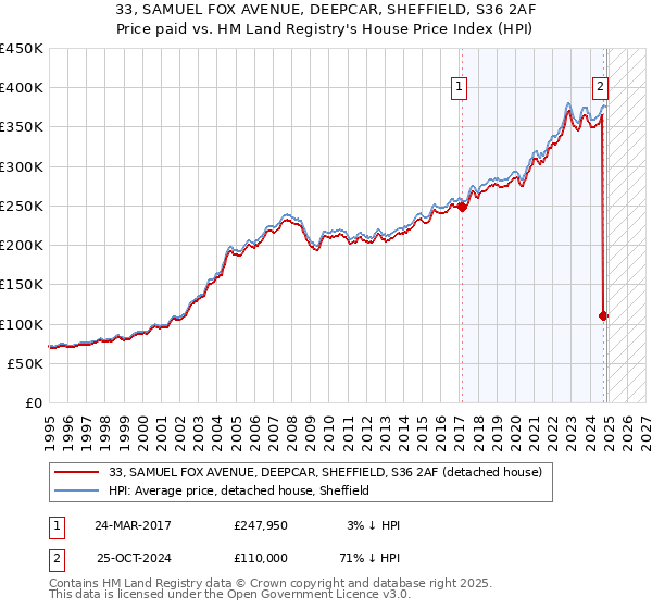 33, SAMUEL FOX AVENUE, DEEPCAR, SHEFFIELD, S36 2AF: Price paid vs HM Land Registry's House Price Index