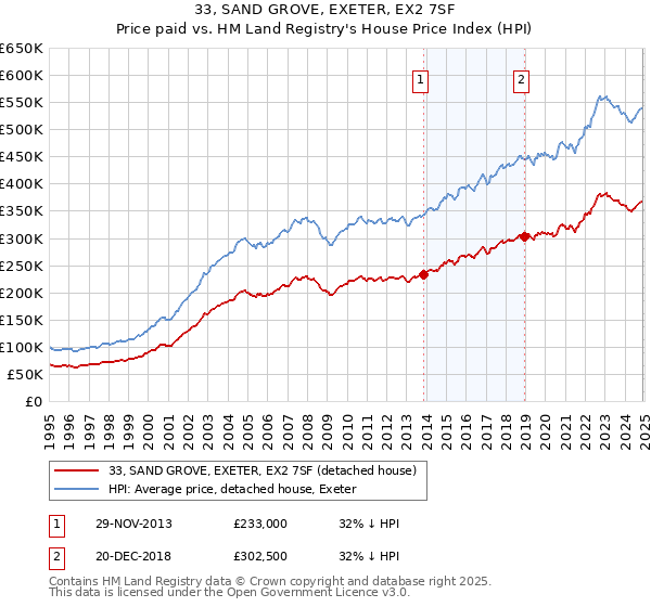 33, SAND GROVE, EXETER, EX2 7SF: Price paid vs HM Land Registry's House Price Index