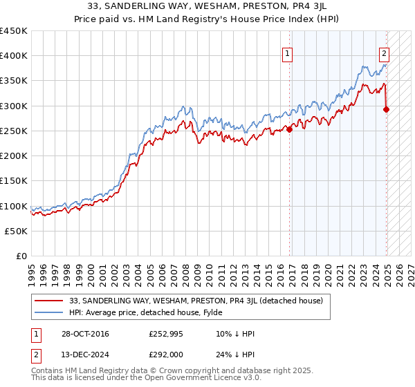 33, SANDERLING WAY, WESHAM, PRESTON, PR4 3JL: Price paid vs HM Land Registry's House Price Index