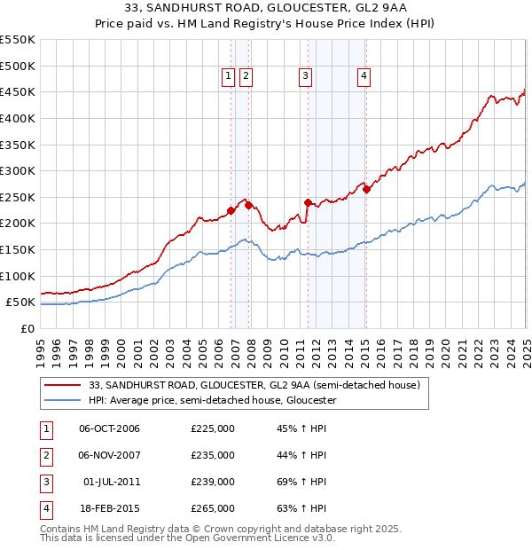 33, SANDHURST ROAD, GLOUCESTER, GL2 9AA: Price paid vs HM Land Registry's House Price Index