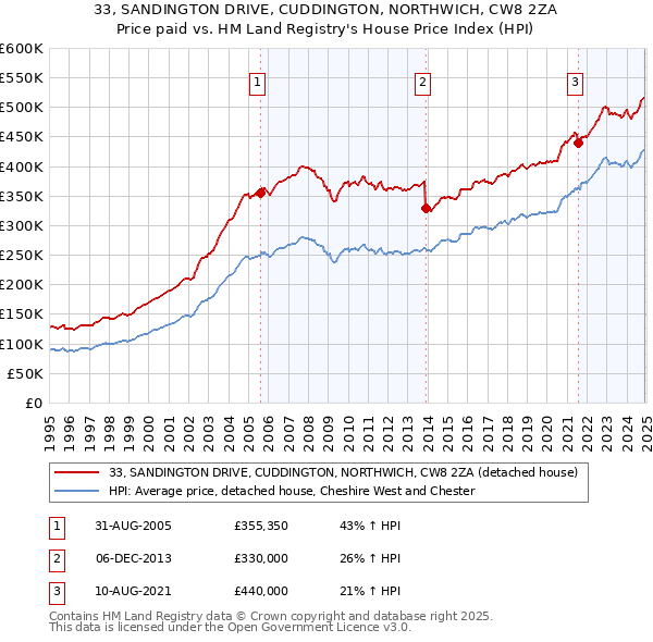 33, SANDINGTON DRIVE, CUDDINGTON, NORTHWICH, CW8 2ZA: Price paid vs HM Land Registry's House Price Index