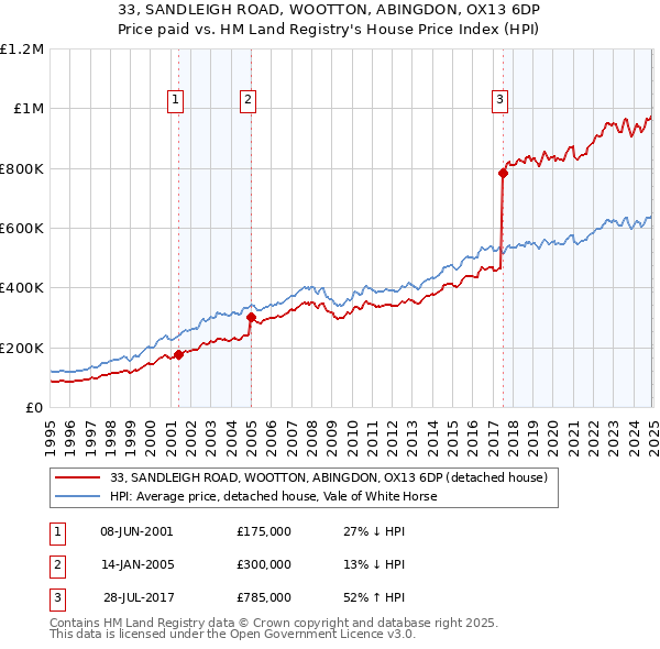 33, SANDLEIGH ROAD, WOOTTON, ABINGDON, OX13 6DP: Price paid vs HM Land Registry's House Price Index