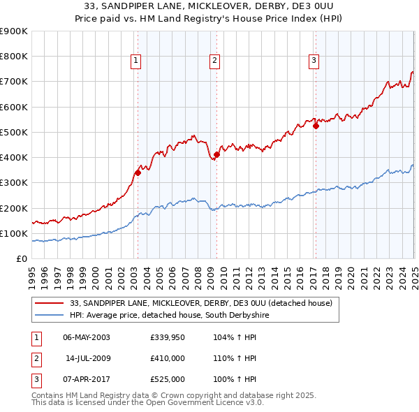 33, SANDPIPER LANE, MICKLEOVER, DERBY, DE3 0UU: Price paid vs HM Land Registry's House Price Index