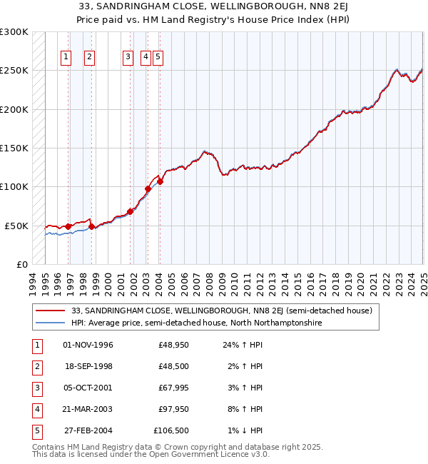 33, SANDRINGHAM CLOSE, WELLINGBOROUGH, NN8 2EJ: Price paid vs HM Land Registry's House Price Index