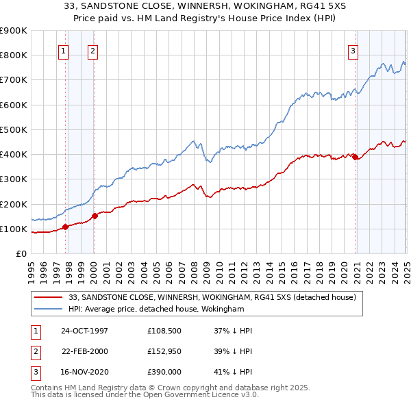 33, SANDSTONE CLOSE, WINNERSH, WOKINGHAM, RG41 5XS: Price paid vs HM Land Registry's House Price Index
