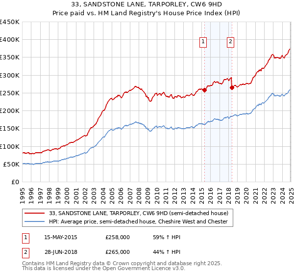 33, SANDSTONE LANE, TARPORLEY, CW6 9HD: Price paid vs HM Land Registry's House Price Index