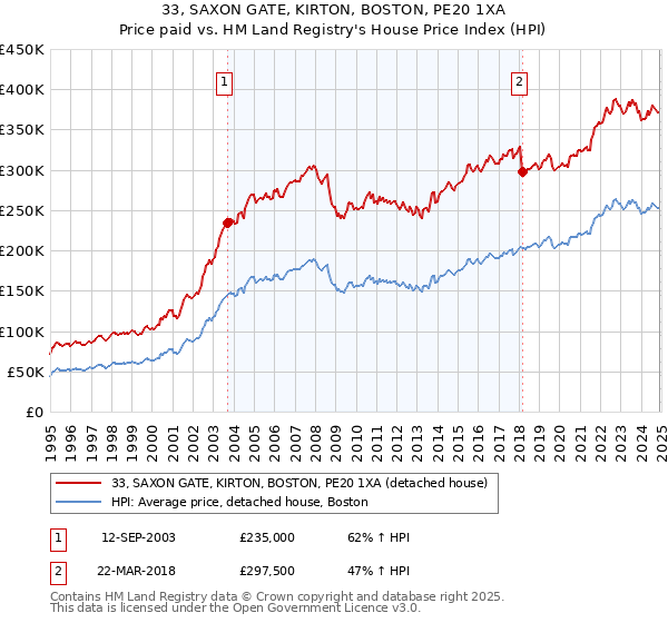 33, SAXON GATE, KIRTON, BOSTON, PE20 1XA: Price paid vs HM Land Registry's House Price Index