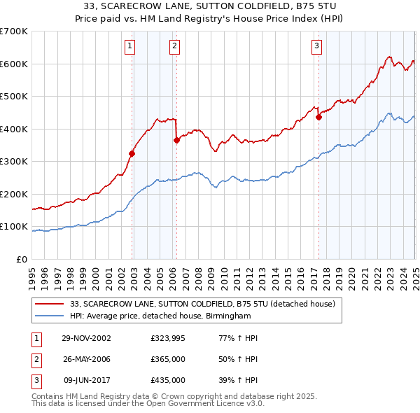 33, SCARECROW LANE, SUTTON COLDFIELD, B75 5TU: Price paid vs HM Land Registry's House Price Index