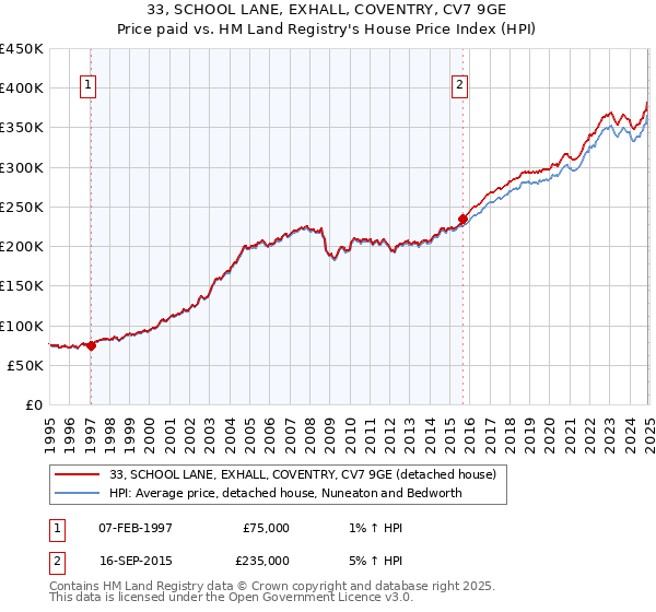 33, SCHOOL LANE, EXHALL, COVENTRY, CV7 9GE: Price paid vs HM Land Registry's House Price Index