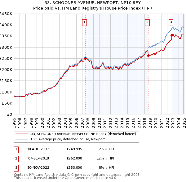 33, SCHOONER AVENUE, NEWPORT, NP10 8EY: Price paid vs HM Land Registry's House Price Index