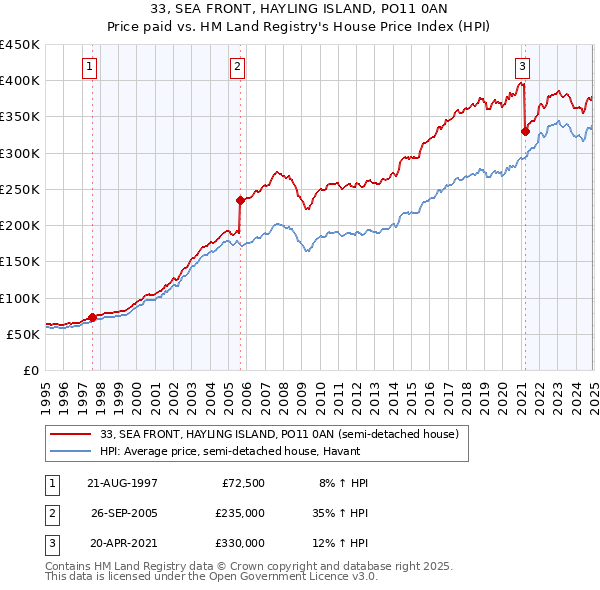 33, SEA FRONT, HAYLING ISLAND, PO11 0AN: Price paid vs HM Land Registry's House Price Index
