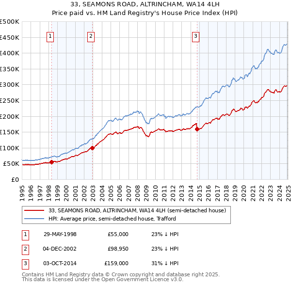 33, SEAMONS ROAD, ALTRINCHAM, WA14 4LH: Price paid vs HM Land Registry's House Price Index
