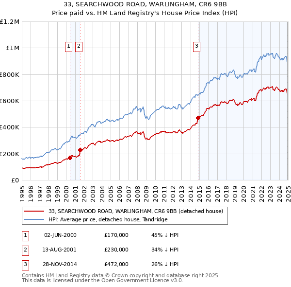 33, SEARCHWOOD ROAD, WARLINGHAM, CR6 9BB: Price paid vs HM Land Registry's House Price Index