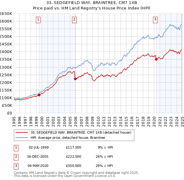 33, SEDGEFIELD WAY, BRAINTREE, CM7 1XB: Price paid vs HM Land Registry's House Price Index