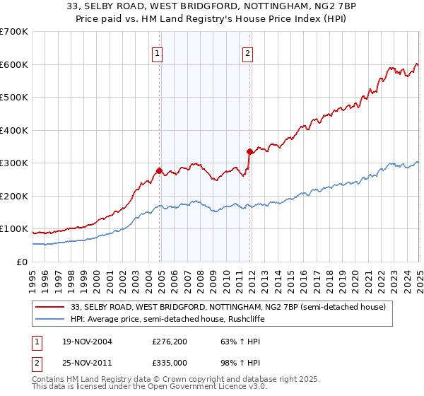 33, SELBY ROAD, WEST BRIDGFORD, NOTTINGHAM, NG2 7BP: Price paid vs HM Land Registry's House Price Index