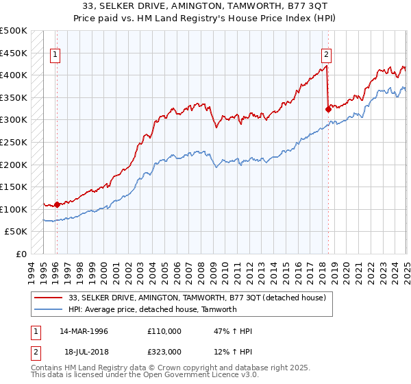 33, SELKER DRIVE, AMINGTON, TAMWORTH, B77 3QT: Price paid vs HM Land Registry's House Price Index