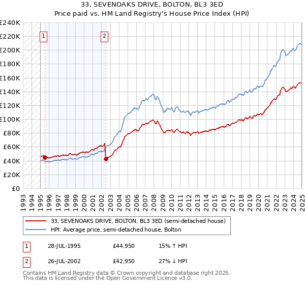 33, SEVENOAKS DRIVE, BOLTON, BL3 3ED: Price paid vs HM Land Registry's House Price Index