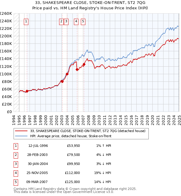 33, SHAKESPEARE CLOSE, STOKE-ON-TRENT, ST2 7QG: Price paid vs HM Land Registry's House Price Index