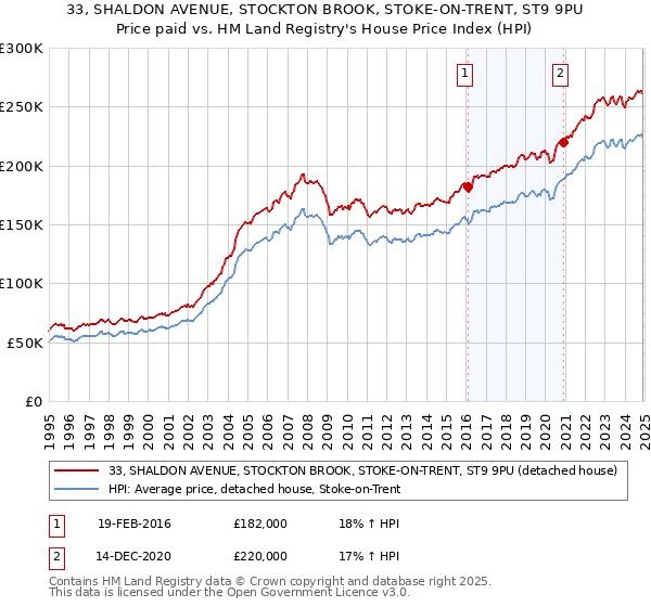 33, SHALDON AVENUE, STOCKTON BROOK, STOKE-ON-TRENT, ST9 9PU: Price paid vs HM Land Registry's House Price Index