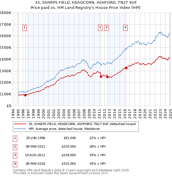 33, SHARPS FIELD, HEADCORN, ASHFORD, TN27 9UF: Price paid vs HM Land Registry's House Price Index
