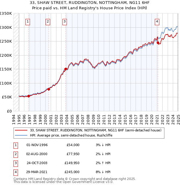 33, SHAW STREET, RUDDINGTON, NOTTINGHAM, NG11 6HF: Price paid vs HM Land Registry's House Price Index