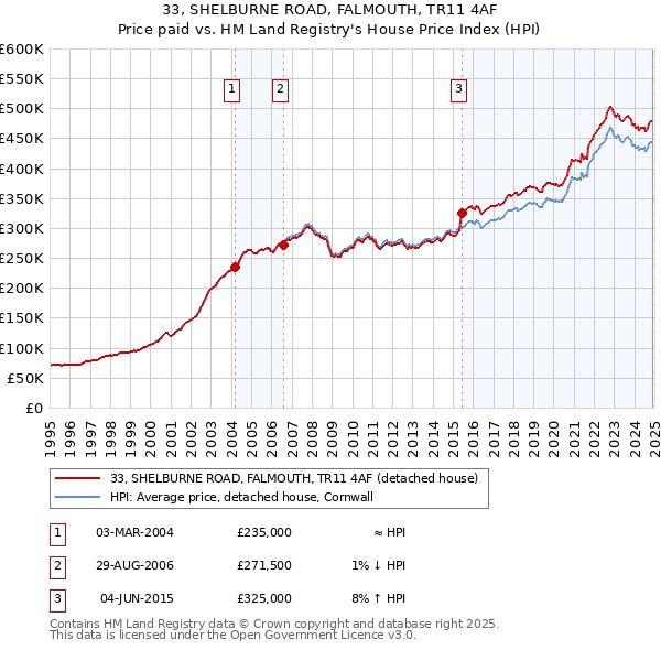 33, SHELBURNE ROAD, FALMOUTH, TR11 4AF: Price paid vs HM Land Registry's House Price Index