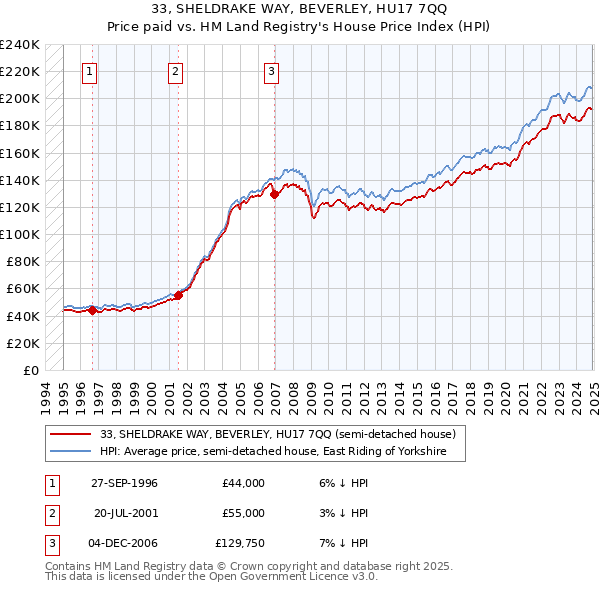 33, SHELDRAKE WAY, BEVERLEY, HU17 7QQ: Price paid vs HM Land Registry's House Price Index