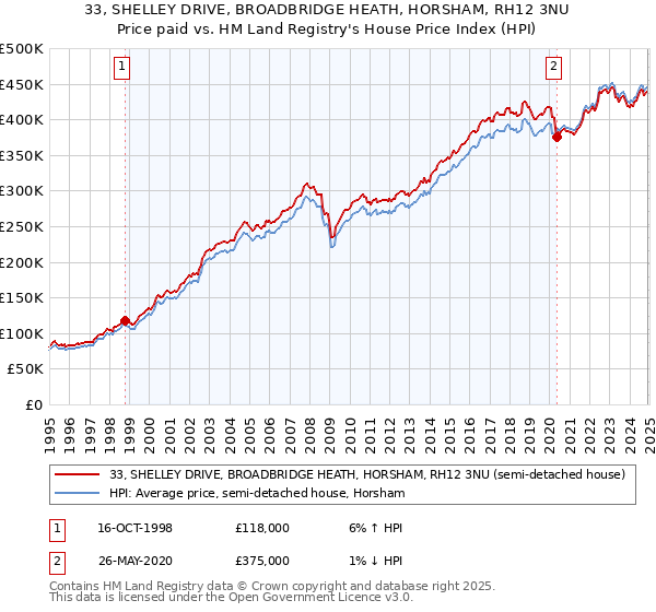 33, SHELLEY DRIVE, BROADBRIDGE HEATH, HORSHAM, RH12 3NU: Price paid vs HM Land Registry's House Price Index