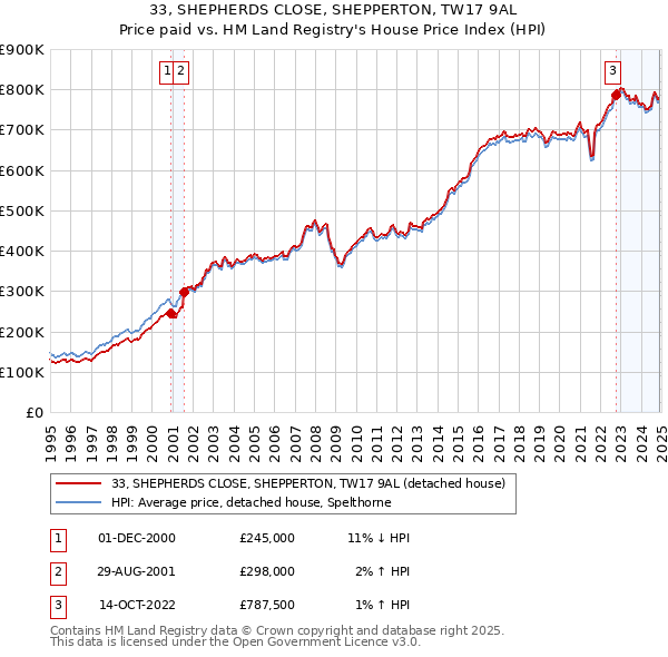 33, SHEPHERDS CLOSE, SHEPPERTON, TW17 9AL: Price paid vs HM Land Registry's House Price Index