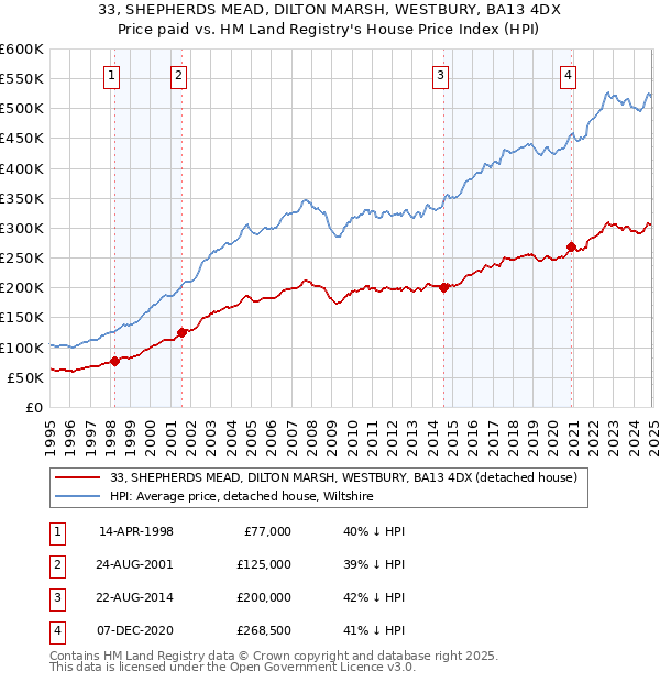 33, SHEPHERDS MEAD, DILTON MARSH, WESTBURY, BA13 4DX: Price paid vs HM Land Registry's House Price Index