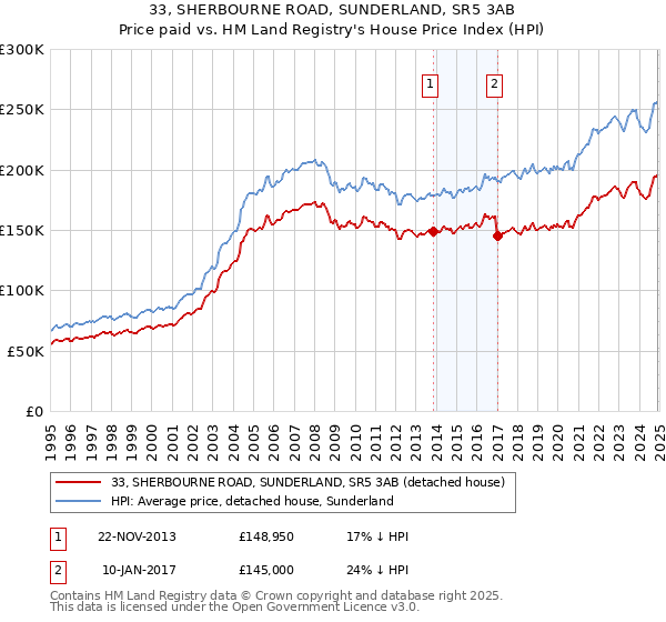 33, SHERBOURNE ROAD, SUNDERLAND, SR5 3AB: Price paid vs HM Land Registry's House Price Index