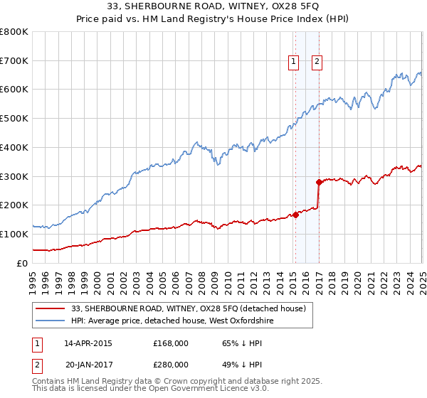 33, SHERBOURNE ROAD, WITNEY, OX28 5FQ: Price paid vs HM Land Registry's House Price Index
