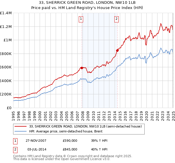 33, SHERRICK GREEN ROAD, LONDON, NW10 1LB: Price paid vs HM Land Registry's House Price Index