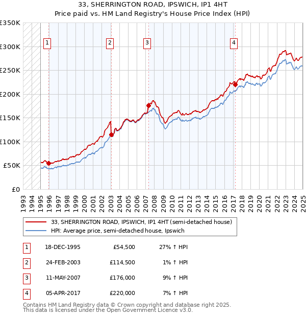 33, SHERRINGTON ROAD, IPSWICH, IP1 4HT: Price paid vs HM Land Registry's House Price Index