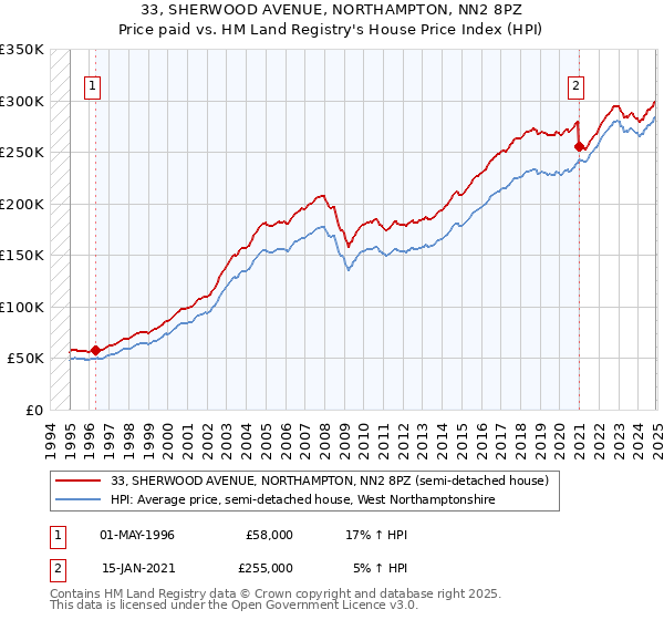33, SHERWOOD AVENUE, NORTHAMPTON, NN2 8PZ: Price paid vs HM Land Registry's House Price Index