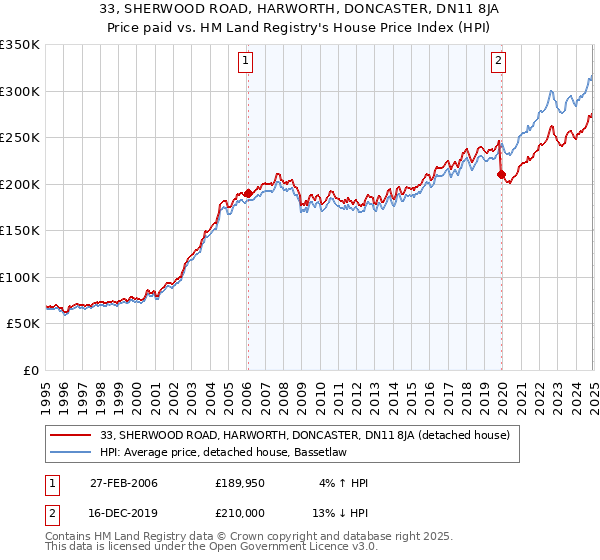 33, SHERWOOD ROAD, HARWORTH, DONCASTER, DN11 8JA: Price paid vs HM Land Registry's House Price Index