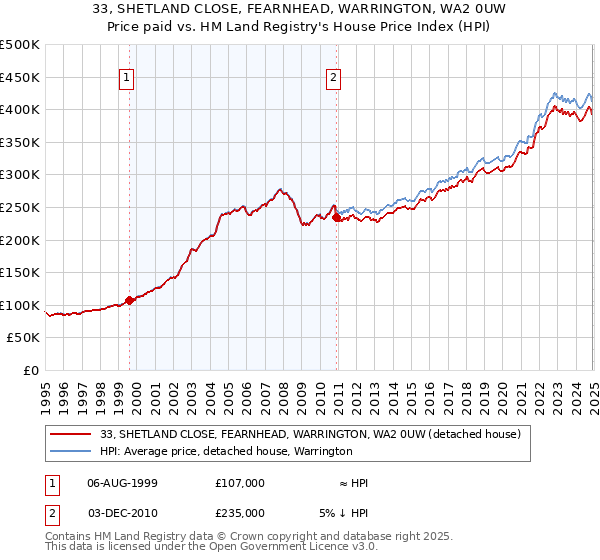 33, SHETLAND CLOSE, FEARNHEAD, WARRINGTON, WA2 0UW: Price paid vs HM Land Registry's House Price Index