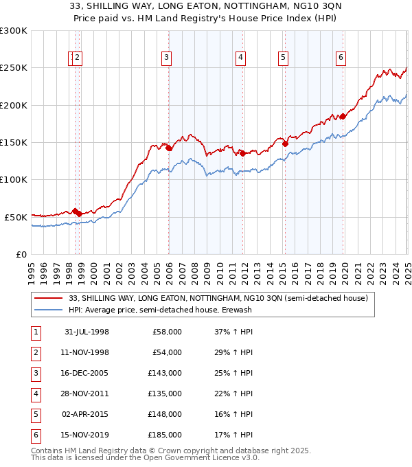 33, SHILLING WAY, LONG EATON, NOTTINGHAM, NG10 3QN: Price paid vs HM Land Registry's House Price Index