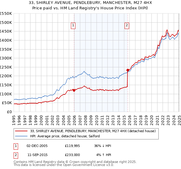 33, SHIRLEY AVENUE, PENDLEBURY, MANCHESTER, M27 4HX: Price paid vs HM Land Registry's House Price Index