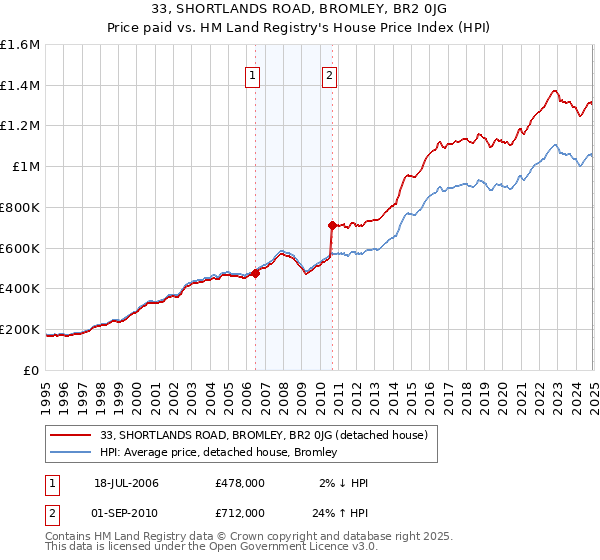 33, SHORTLANDS ROAD, BROMLEY, BR2 0JG: Price paid vs HM Land Registry's House Price Index