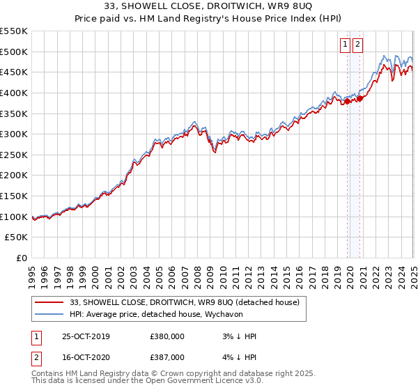 33, SHOWELL CLOSE, DROITWICH, WR9 8UQ: Price paid vs HM Land Registry's House Price Index