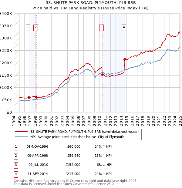 33, SHUTE PARK ROAD, PLYMOUTH, PL9 8RB: Price paid vs HM Land Registry's House Price Index