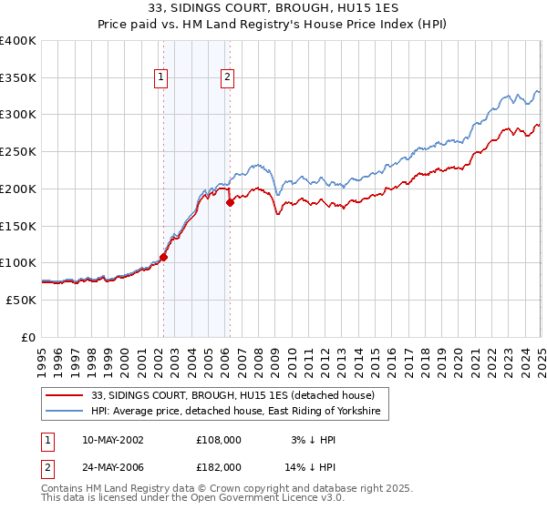 33, SIDINGS COURT, BROUGH, HU15 1ES: Price paid vs HM Land Registry's House Price Index